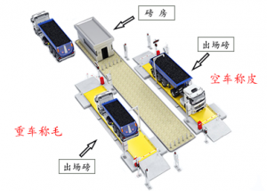 無人值守的全自動稱重管理系統(tǒng)：汽車衡應(yīng)盡的職責(zé)
